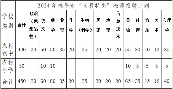 2024年广西桂平市特岗教师招聘职位表